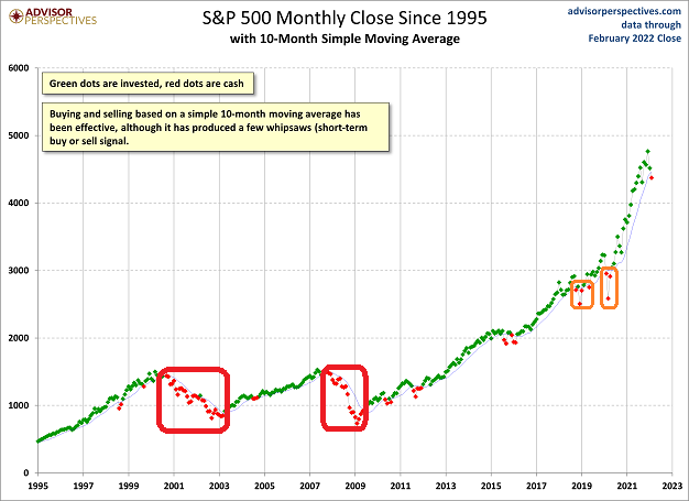S&P 500 Monthly Close Since 1995