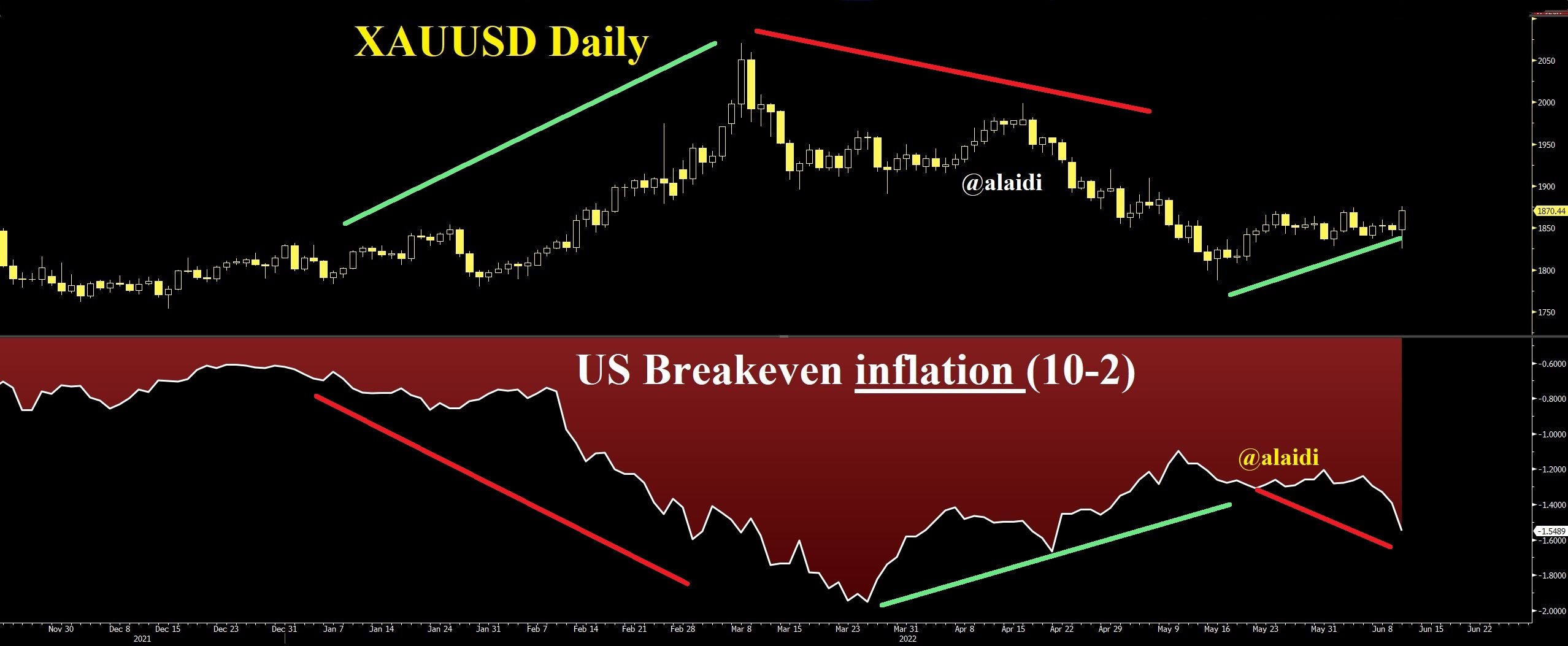 XAU/USD And US Breakeven Inflation Chart