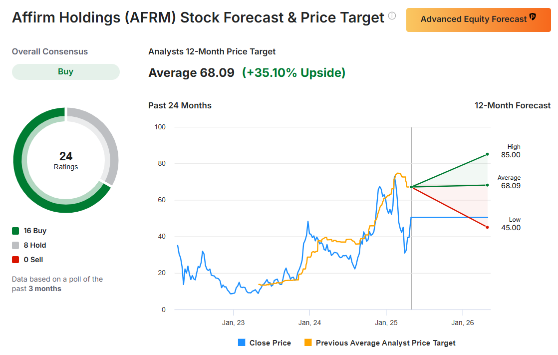 Affirm Stock Forecast