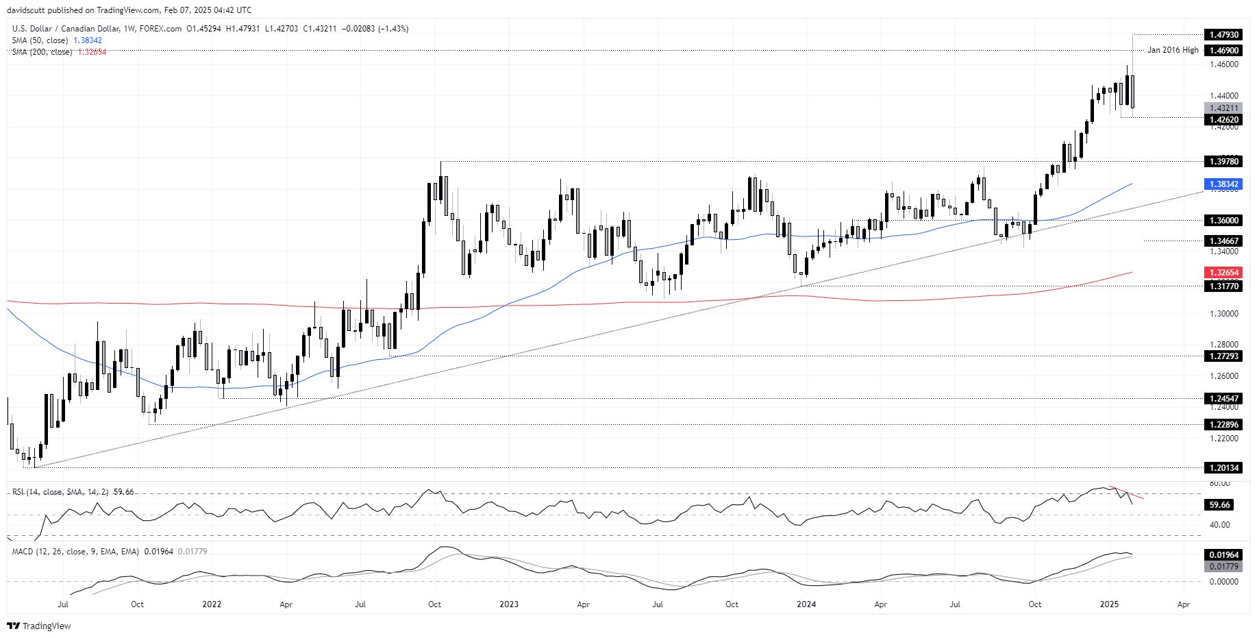 USD/CAD-Weekly Chart