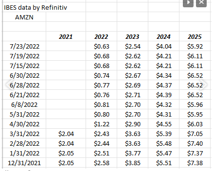 AMZN EPS Estimate Revisions