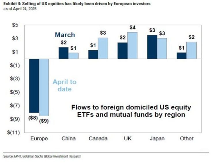 US Equities Sell-off