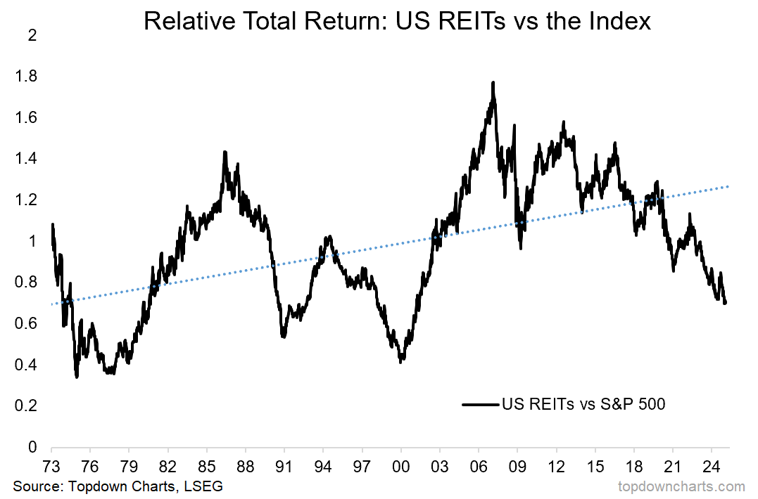 US REITS vs S&P 500 Index