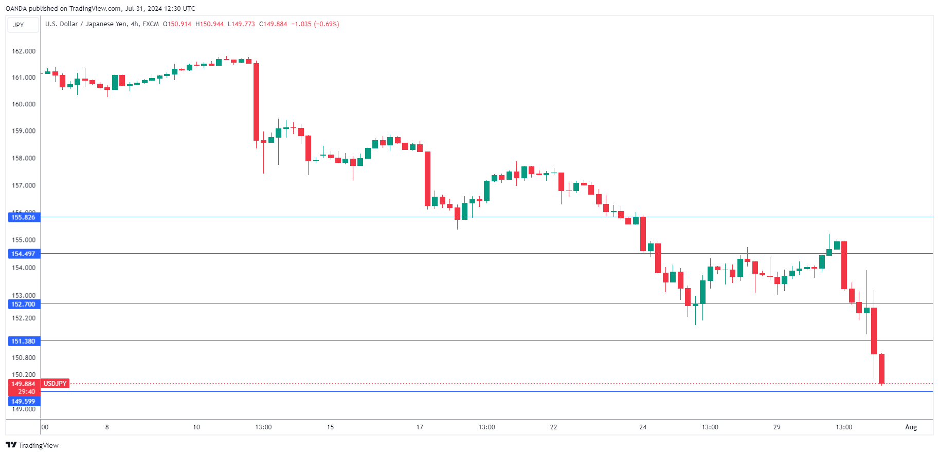 USD/JPY-4-Hour Chart