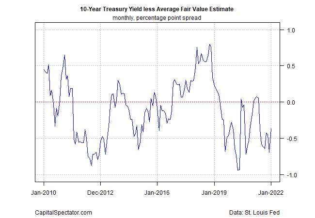 10-Year Treasury Yield Less Average Fair Value Estimates 