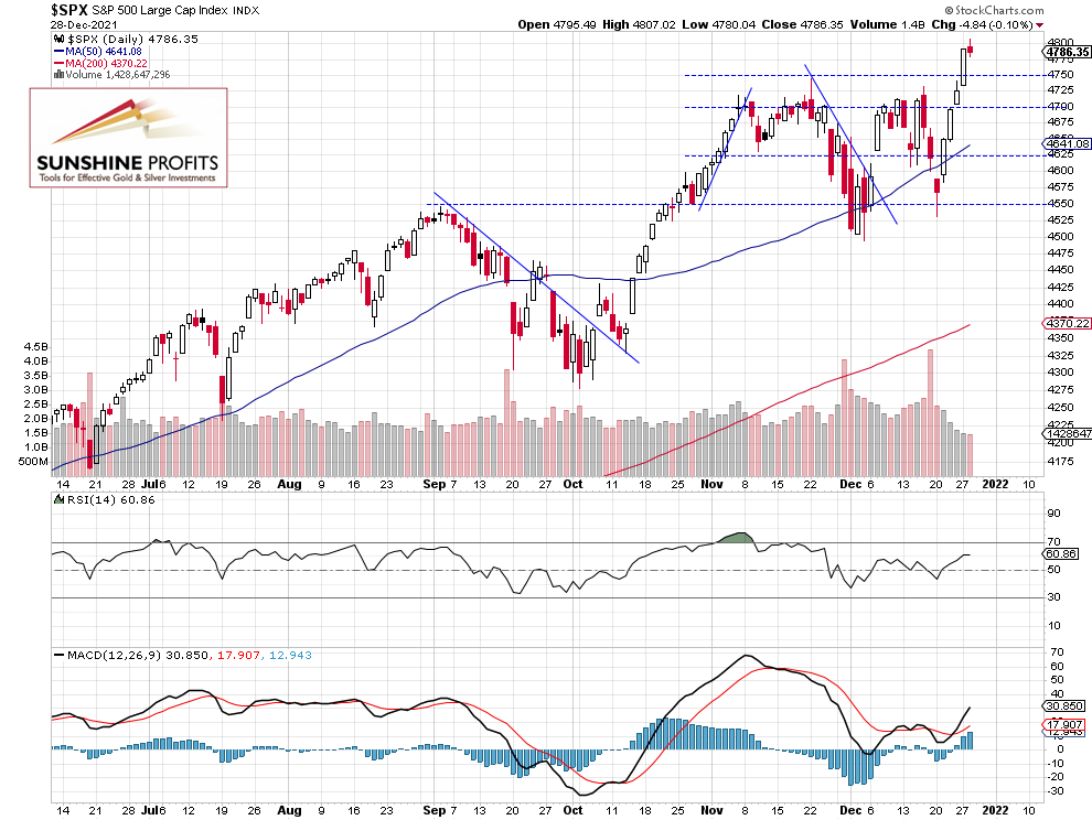 S&P 500 Daily Chart.