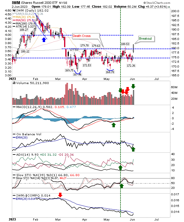 IWM Daily Chart