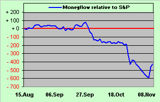 Moneyflow Relative To S&P
