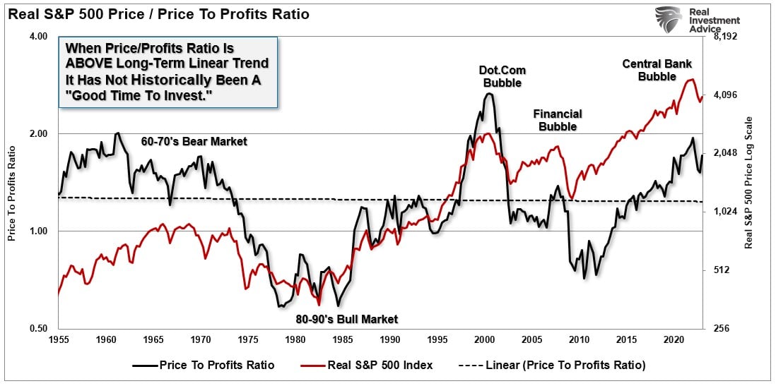 Real S&P 500 Price To Profits Ratio