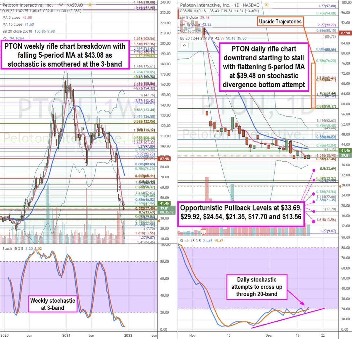 PTON Weekly And Daily Charts. 