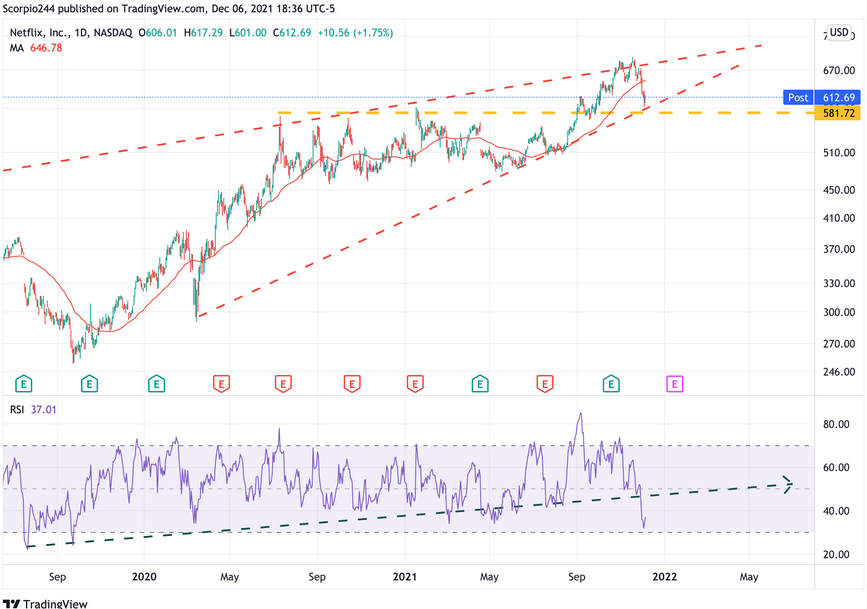 Netflix Daily Chart