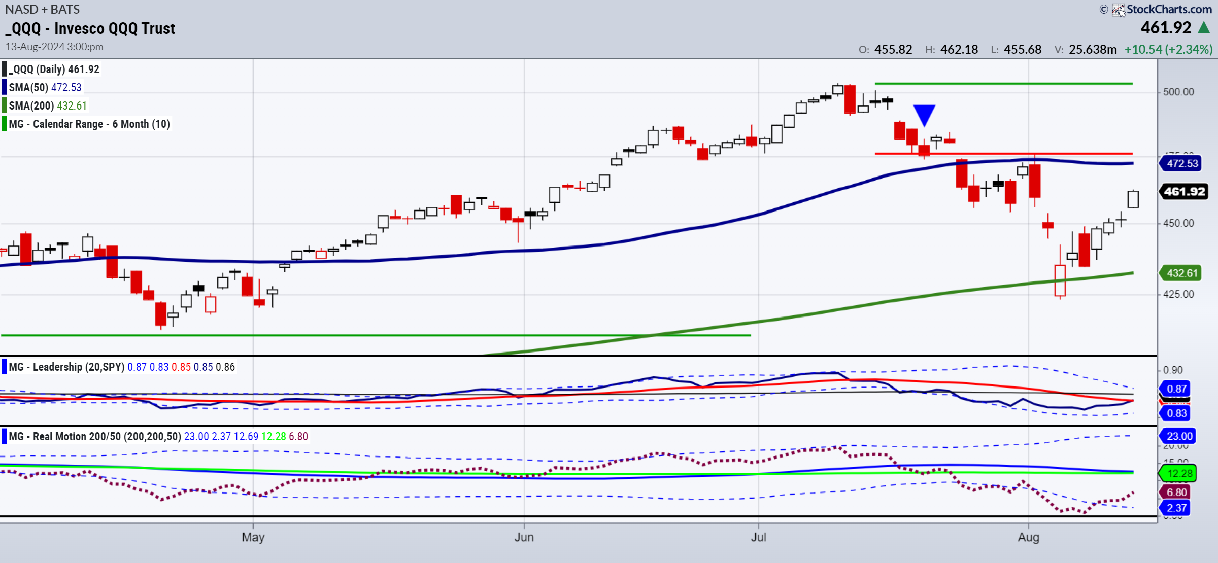 QQQ-Daily Chart