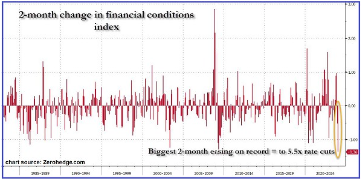2-month Change in Financial Conditions Index