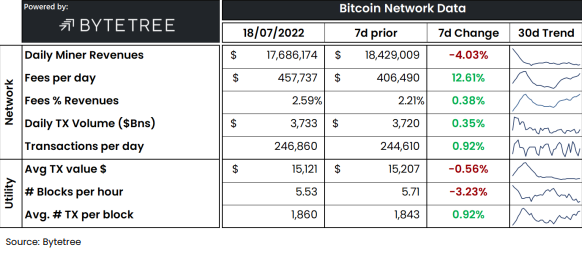 Bitcoin Breaks Through $24,000 Despite Declining Hashrate