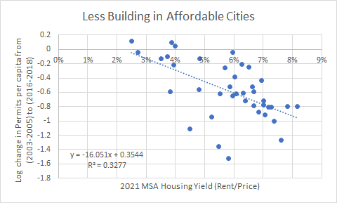 Less Building In Affordable Cities