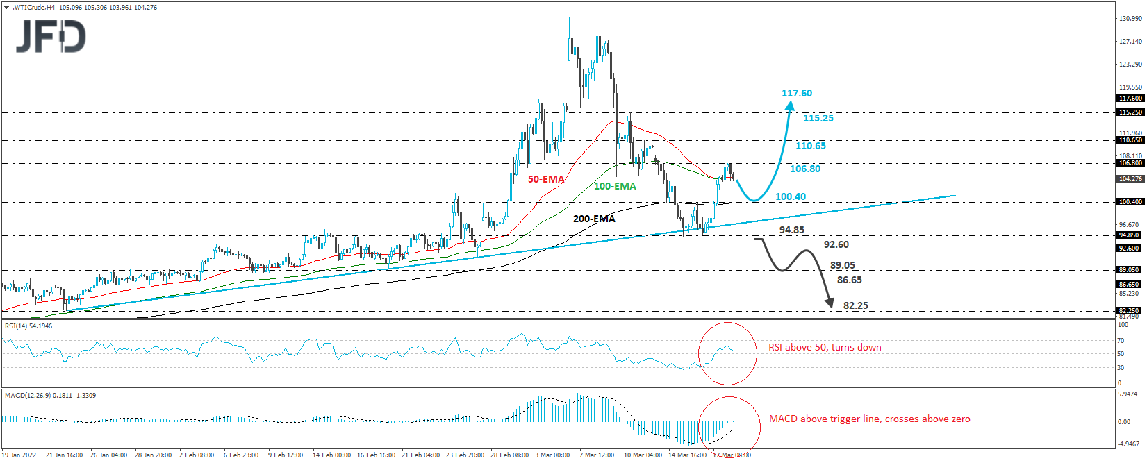 WTI Crude Oil 4-hour Chart