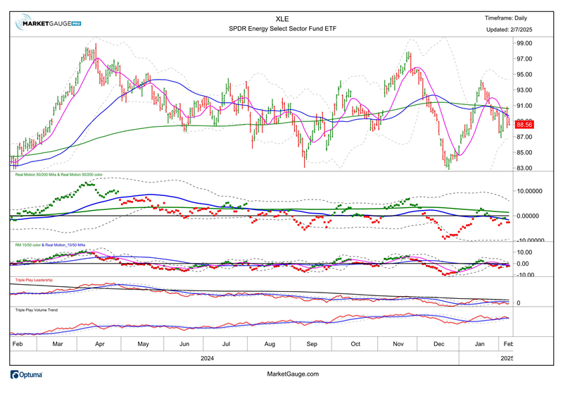 XLE Chart