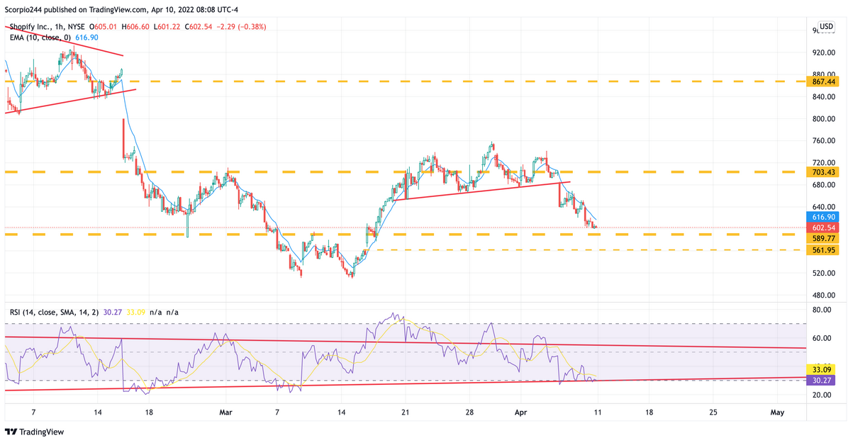 Shopify 1-Hr Chart