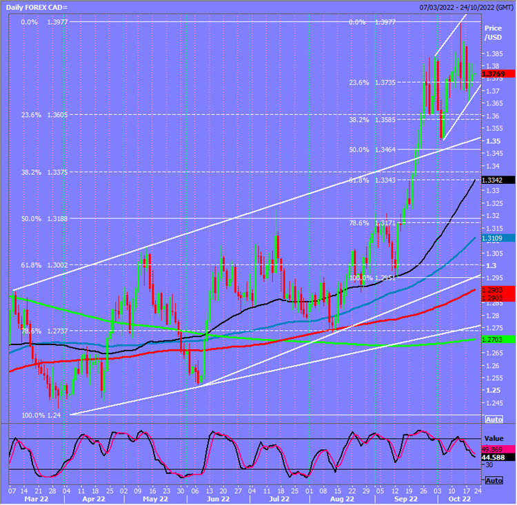 CAD Daily Chart