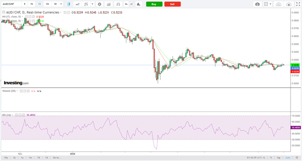 AUD/CHF-Daily Chart