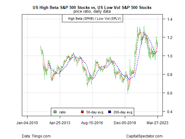 US High Beta S&P 500 Stocks vs US Low Vol S&P 500 Stocks