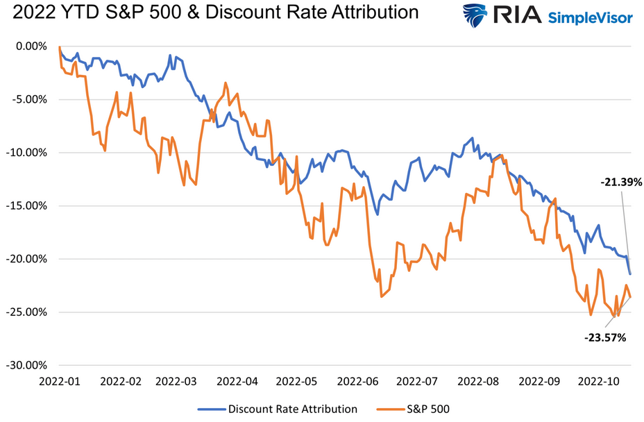 Discount Rate Attribution