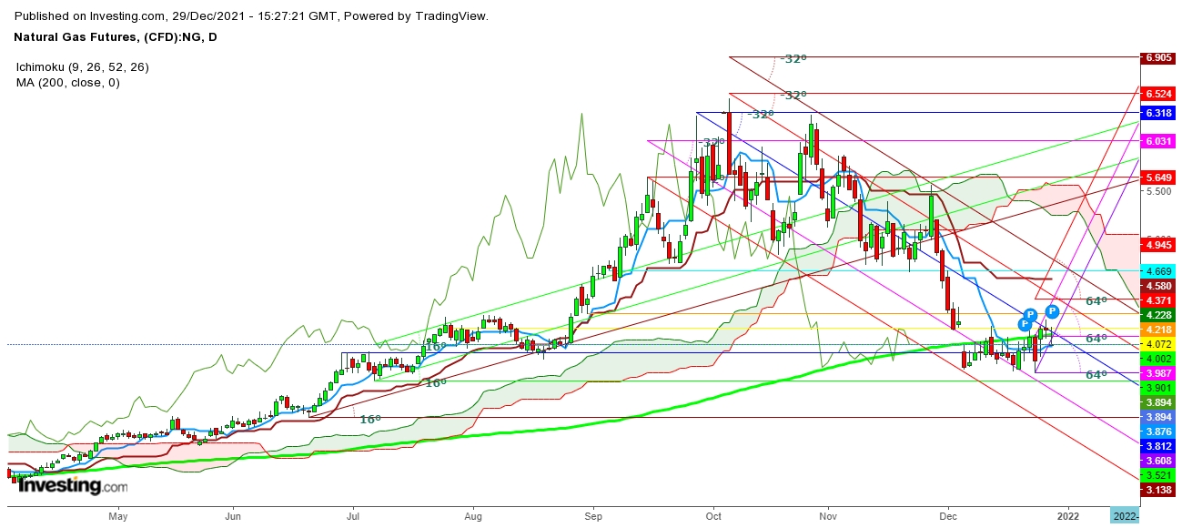 Natural gas futures daily chart.