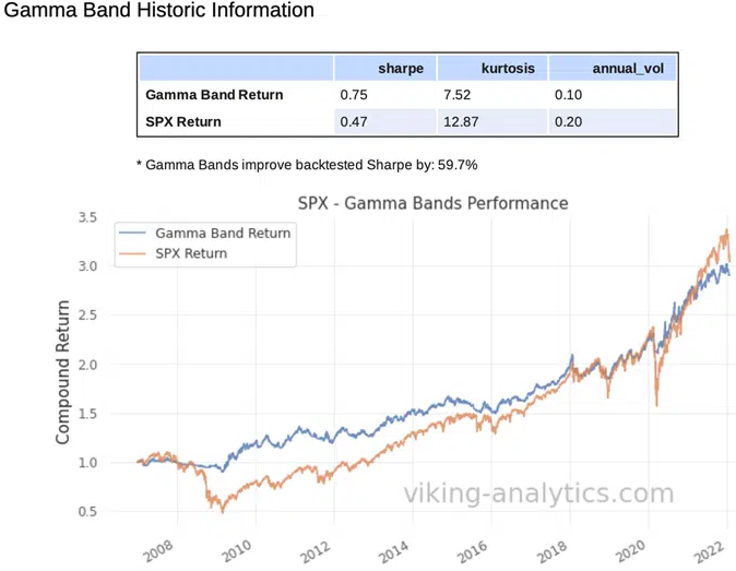 Gamma Band Historic Information