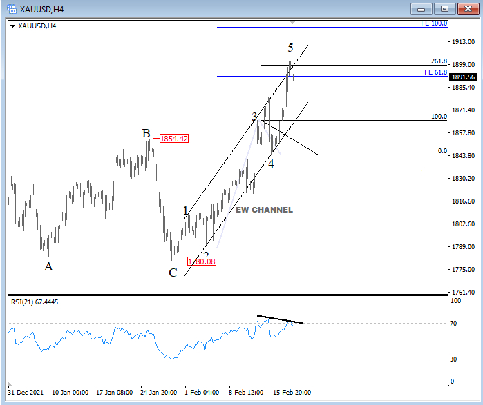 Gold Elliott Wave analysis 4-hour chart.