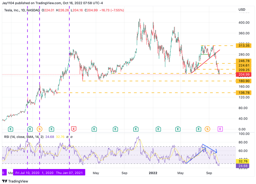 Tesla Daily Chart