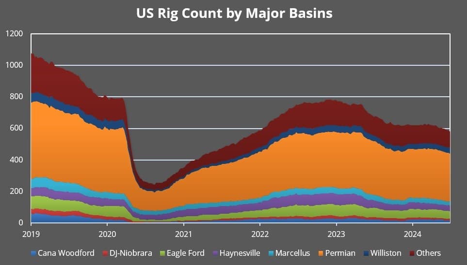 US Rig Count by Major Basins