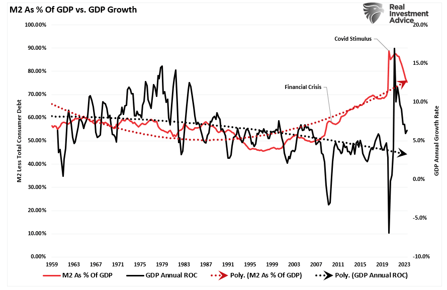 M2 as % of GDP vs GDP Growth