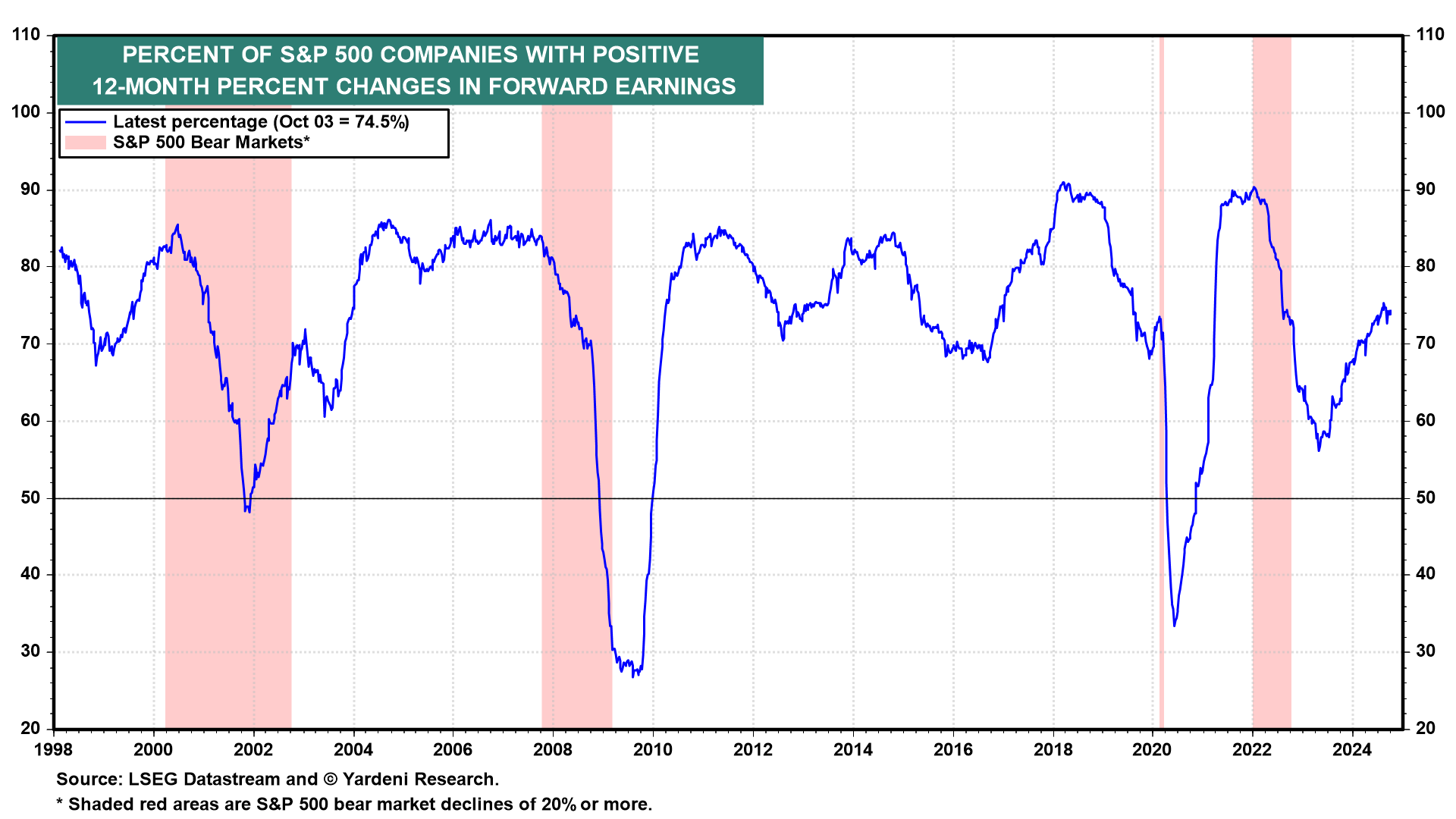 S&P 500 Companies with Positive Forward Earnings