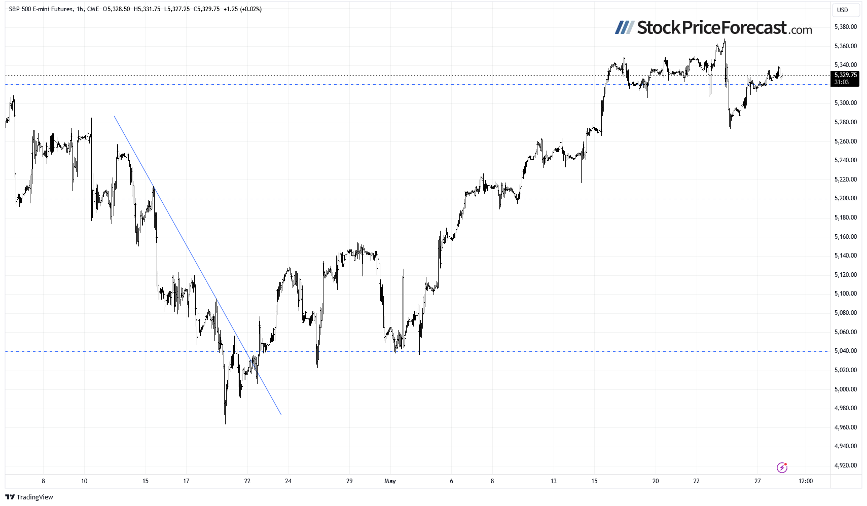 Фьючерс на S&P 500, 1-часовой график