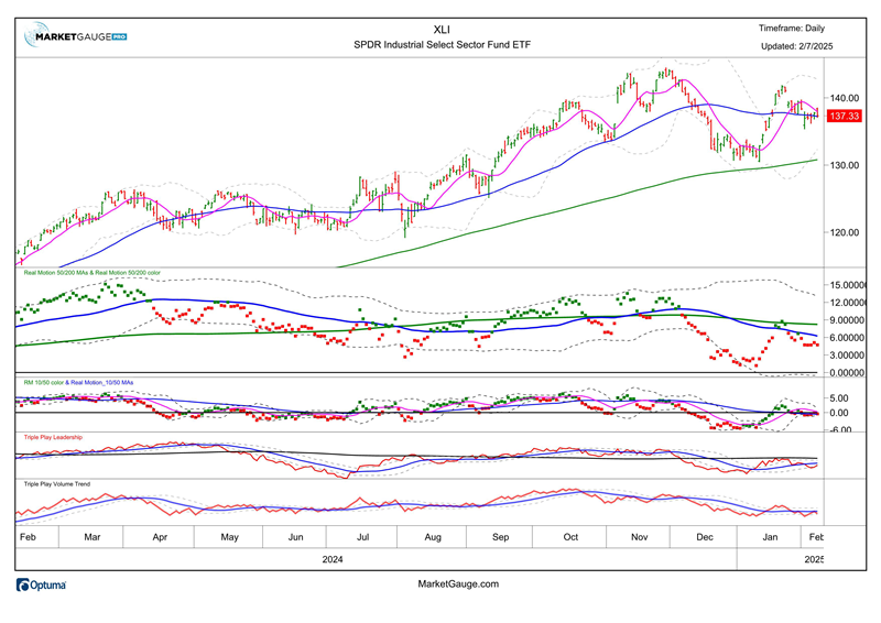 XLI Chart