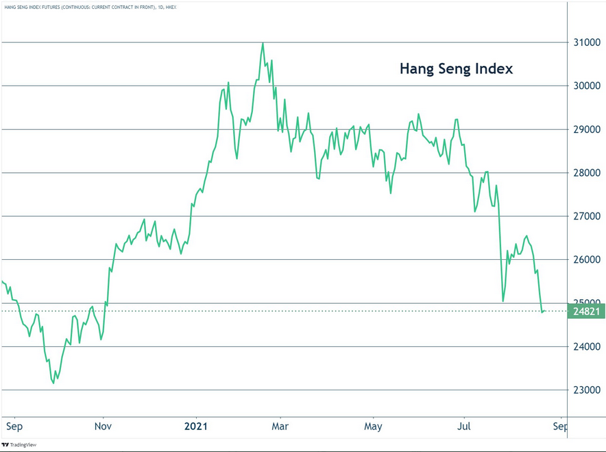 Hang Seng Index Chart