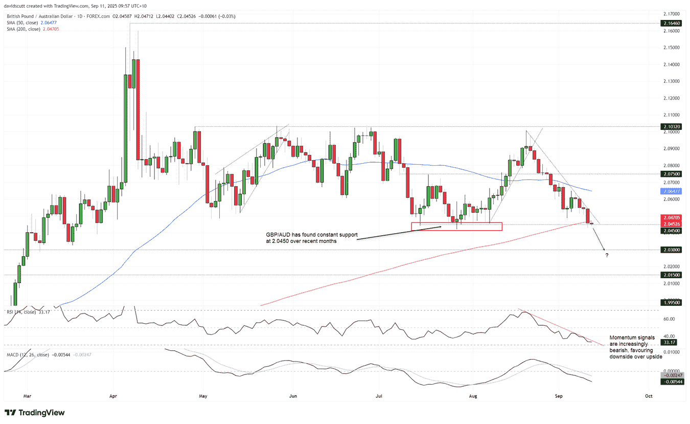 GBP/AUD-Daily Chart
