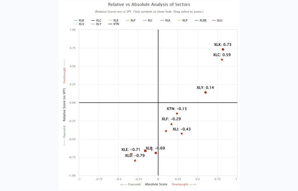 Relative vs Absolute Analysis of Sectors