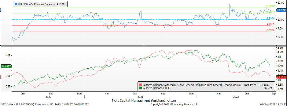 SPX/Reserve Balances Chart