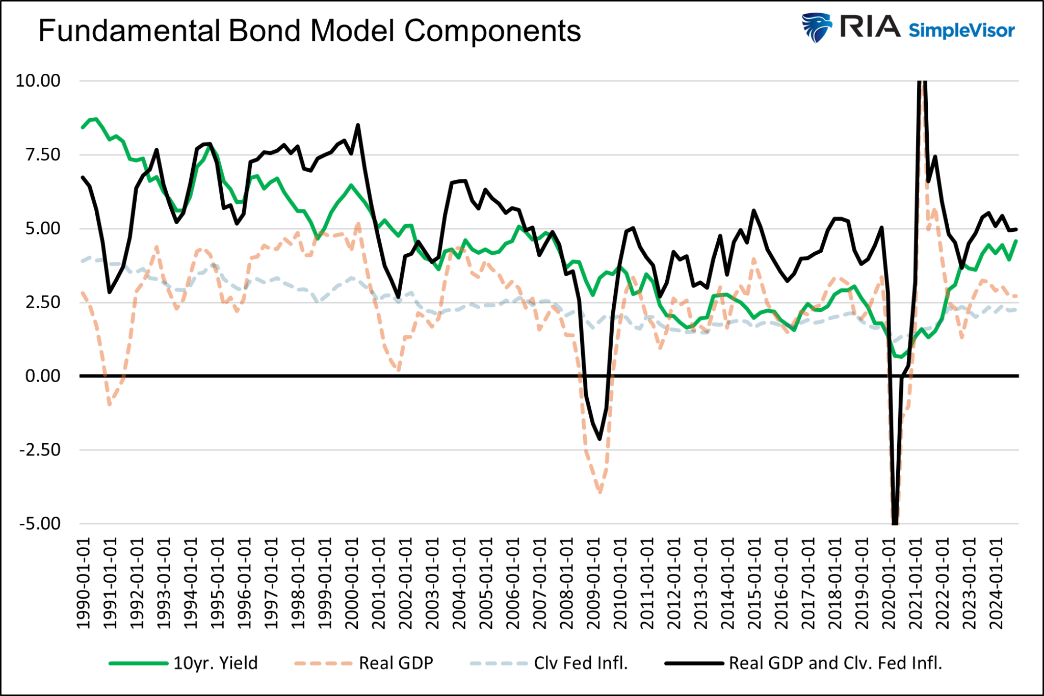 Fundamental Bond Model Components