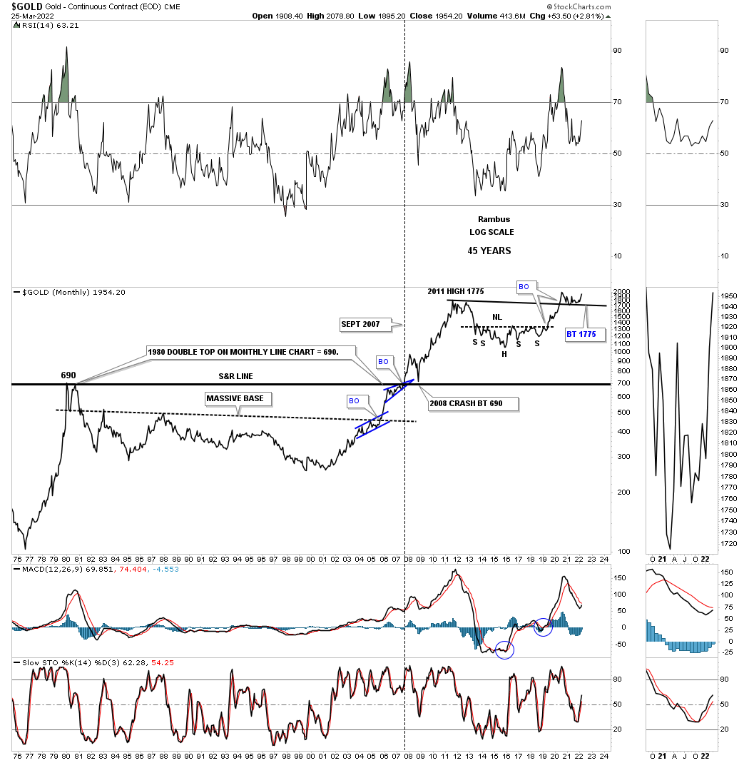 Gold Monthly Chart