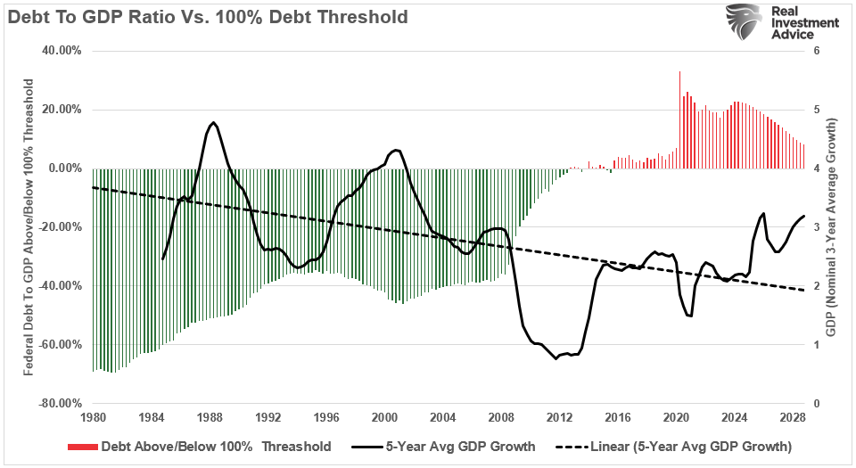 Debt To GDP Ratio vs 100% Debt Thresold