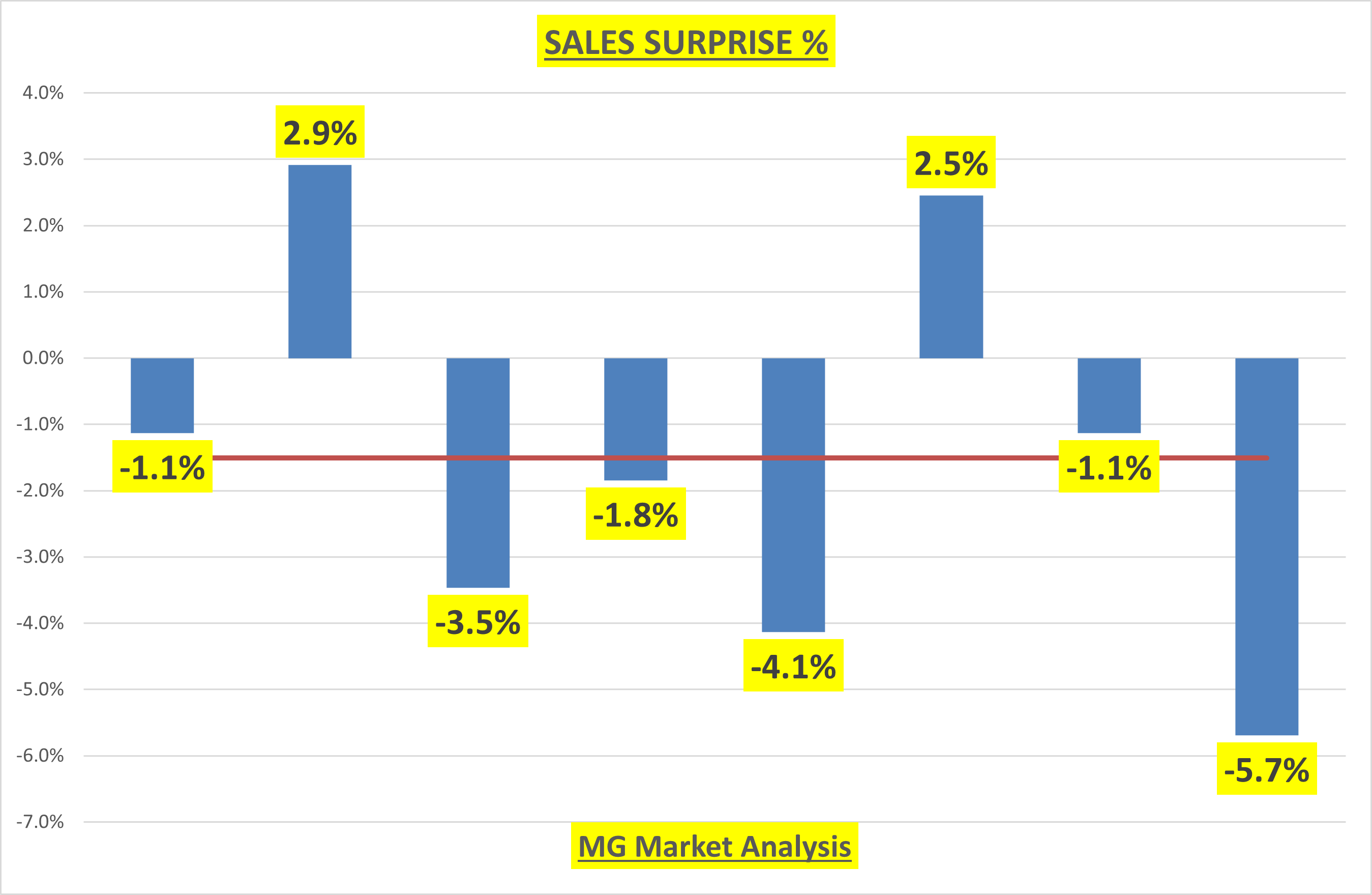 Sales Surprise