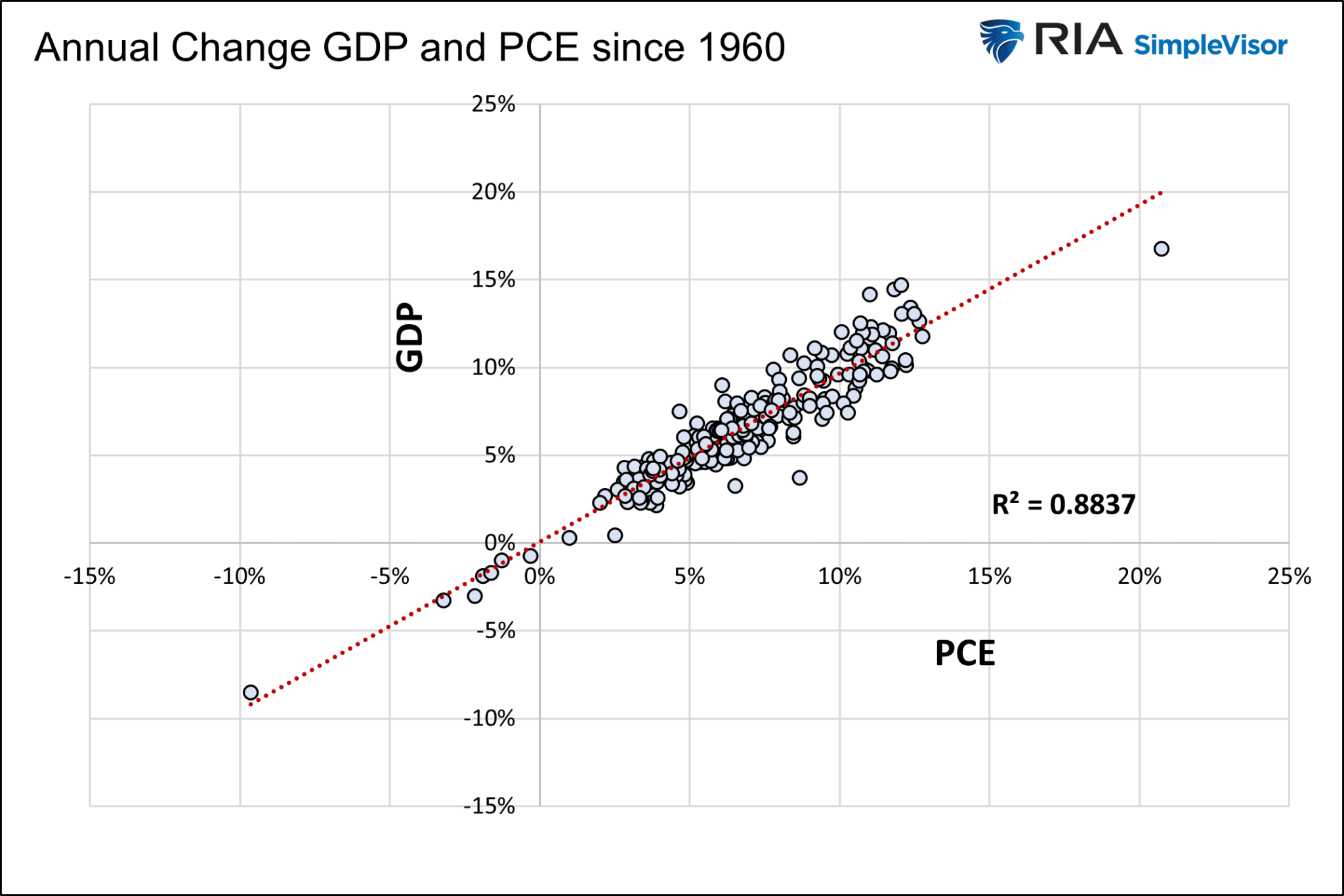 PCE And GDP Since 1960