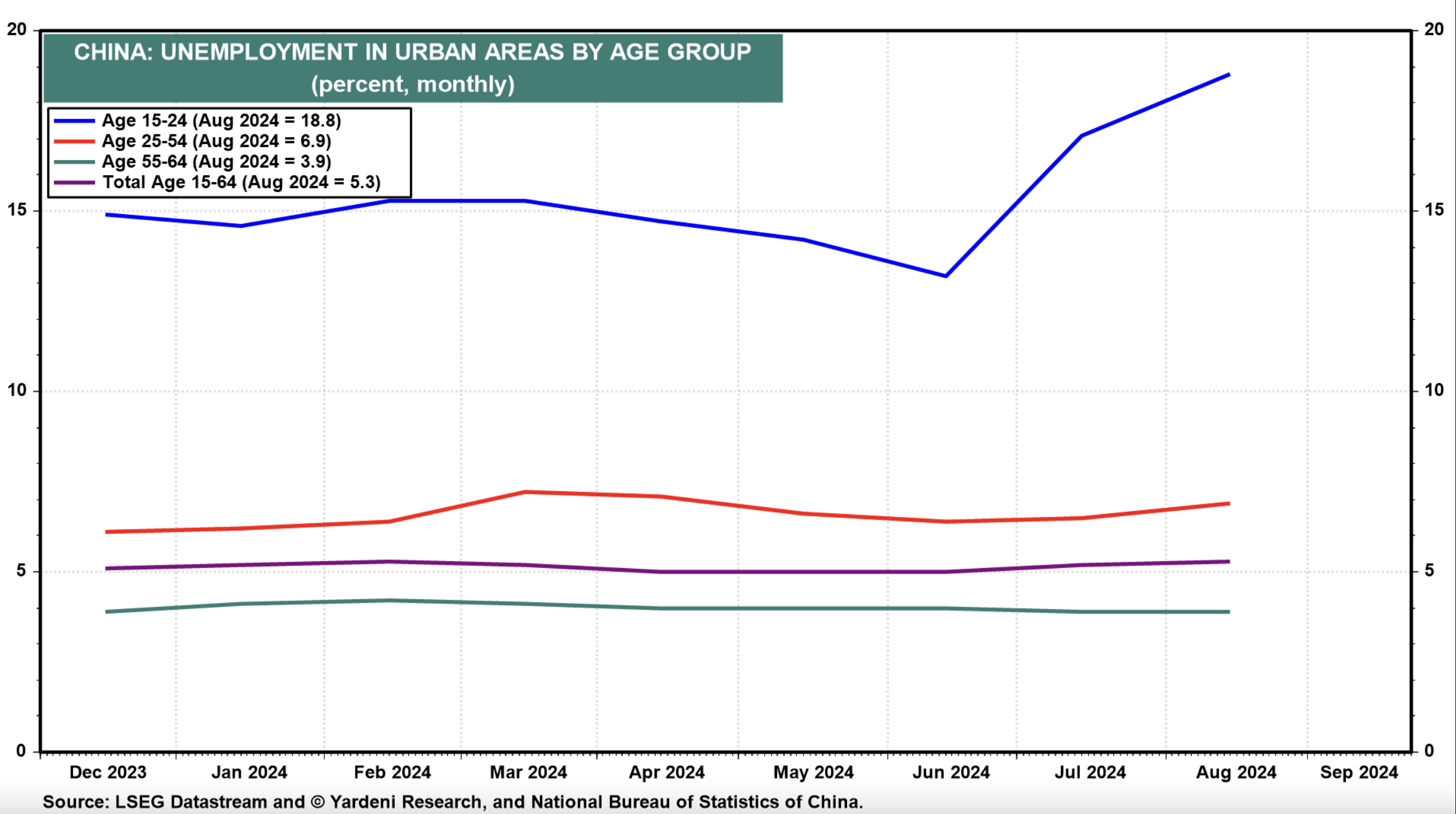 China Unemployment Breakdown