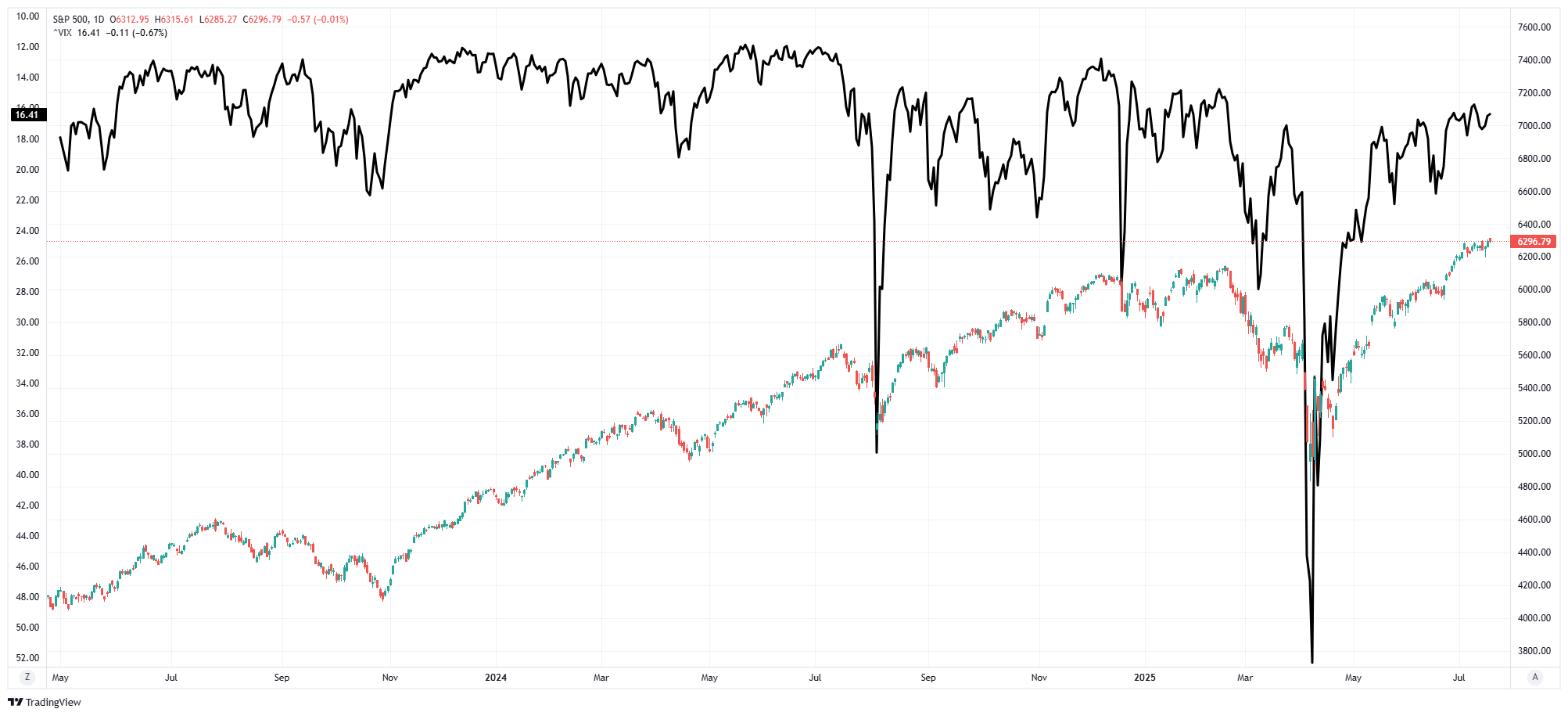 S&P 500-Daily Chart