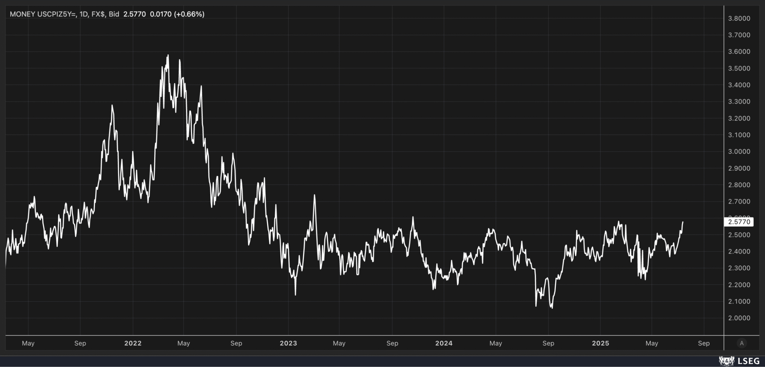 US CPI Daily Chart