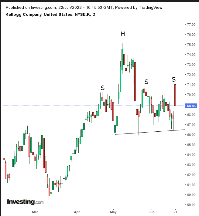 Kellogg Daily