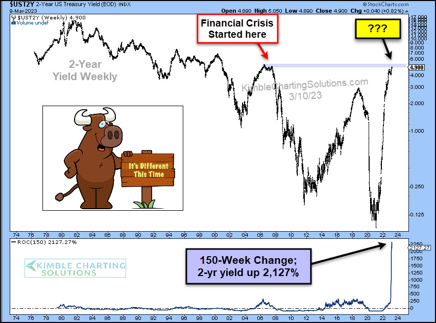 2-Year Treasury Weekly Chart