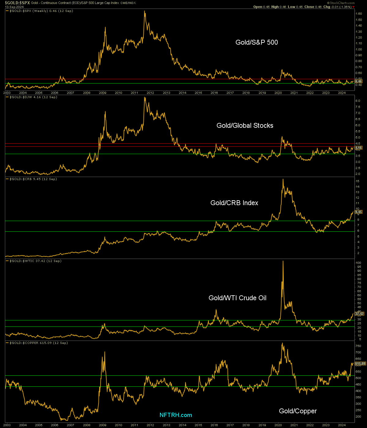 Gold vs SPX-Weekly Chart